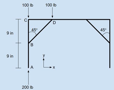 Free-body diagram of the bench frame: 100 lb loads at C and D, 45-degree braces, 200 lb reaction at A, 9 in and 9 in spans