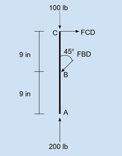 Free-body diagram of the vertical frame member AC with forces FCD and FBD