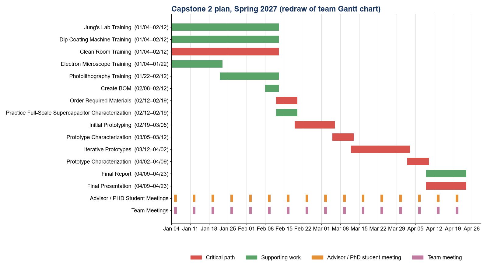 Gantt chart from January 4 to April 23, 2027 with lab trainings, BOM and ordering, prototyping and characterization cycles, and the final report and presentation