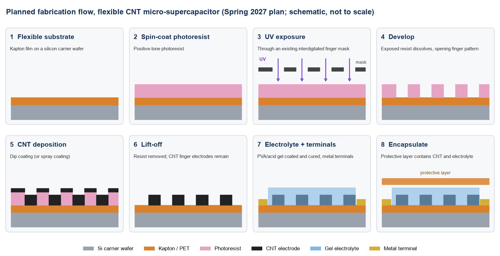 Eight cross-section panels: Kapton on silicon, photoresist spin-coat, UV exposure through a finger mask, development, CNT deposition, lift-off, gel electrolyte with metal terminals, and encapsulation